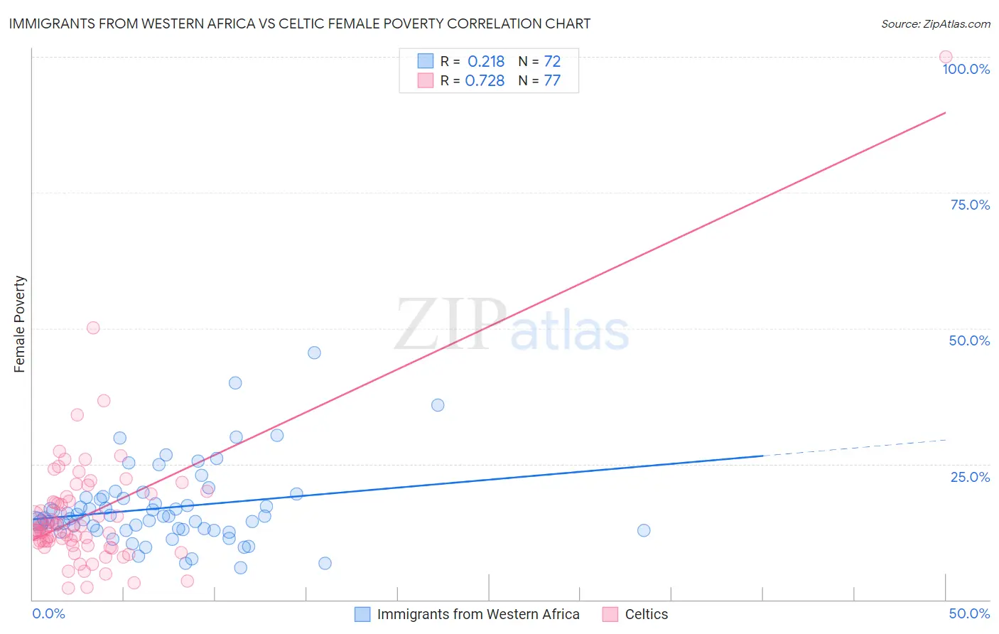 Immigrants from Western Africa vs Celtic Female Poverty