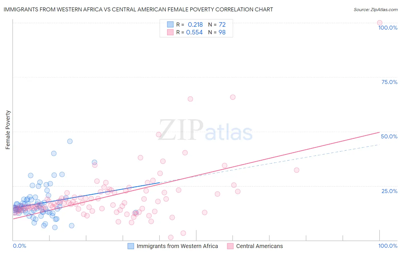 Immigrants from Western Africa vs Central American Female Poverty
