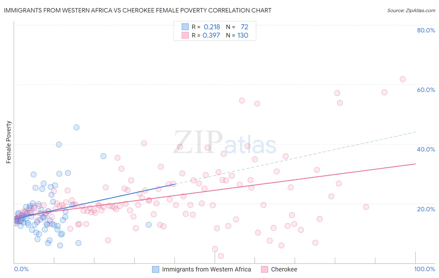 Immigrants from Western Africa vs Cherokee Female Poverty