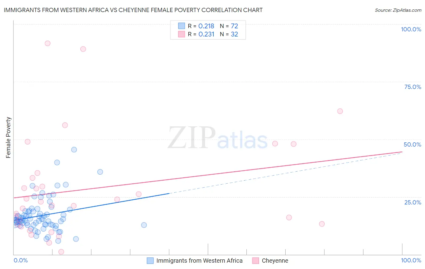 Immigrants from Western Africa vs Cheyenne Female Poverty