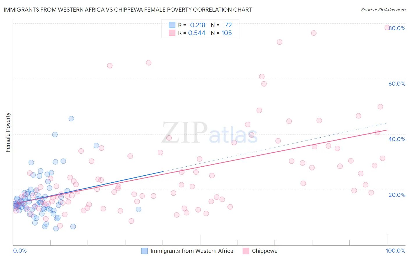 Immigrants from Western Africa vs Chippewa Female Poverty