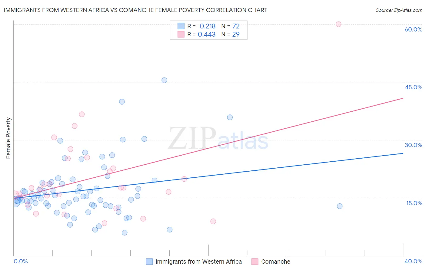 Immigrants from Western Africa vs Comanche Female Poverty