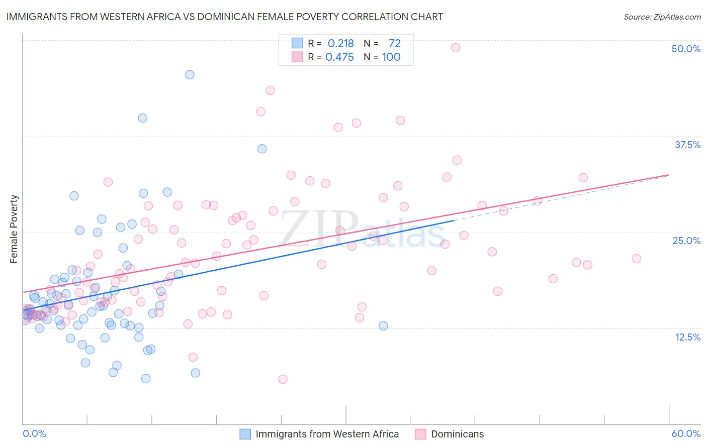 Immigrants from Western Africa vs Dominican Female Poverty