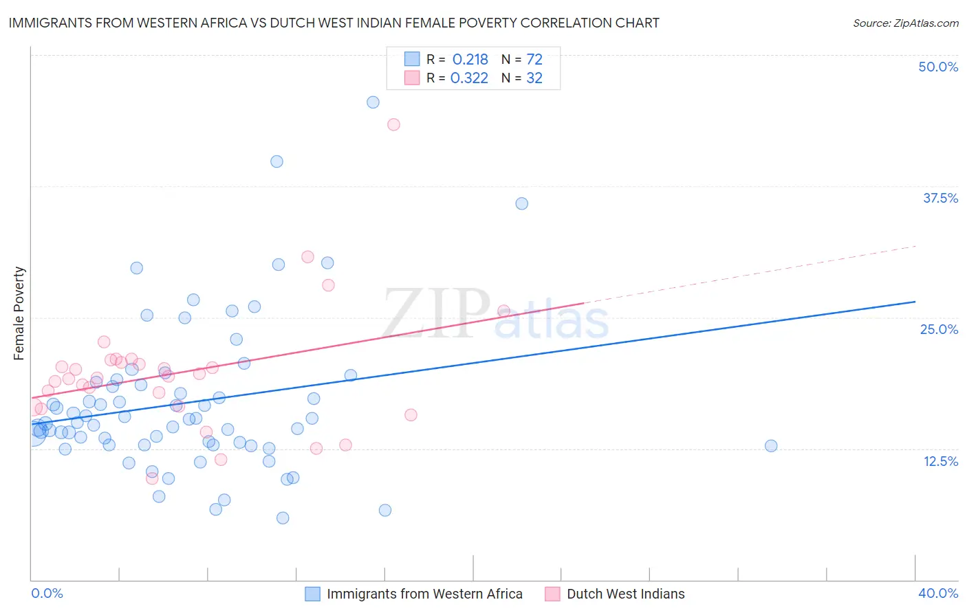 Immigrants from Western Africa vs Dutch West Indian Female Poverty