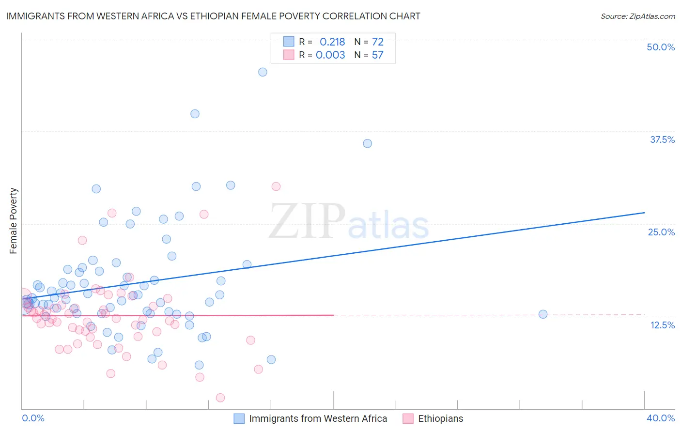 Immigrants from Western Africa vs Ethiopian Female Poverty