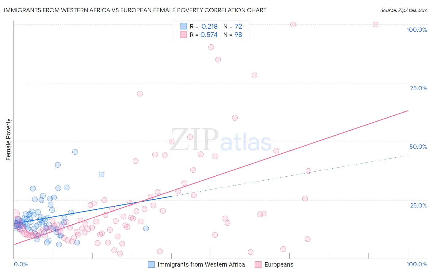 Immigrants from Western Africa vs European Female Poverty