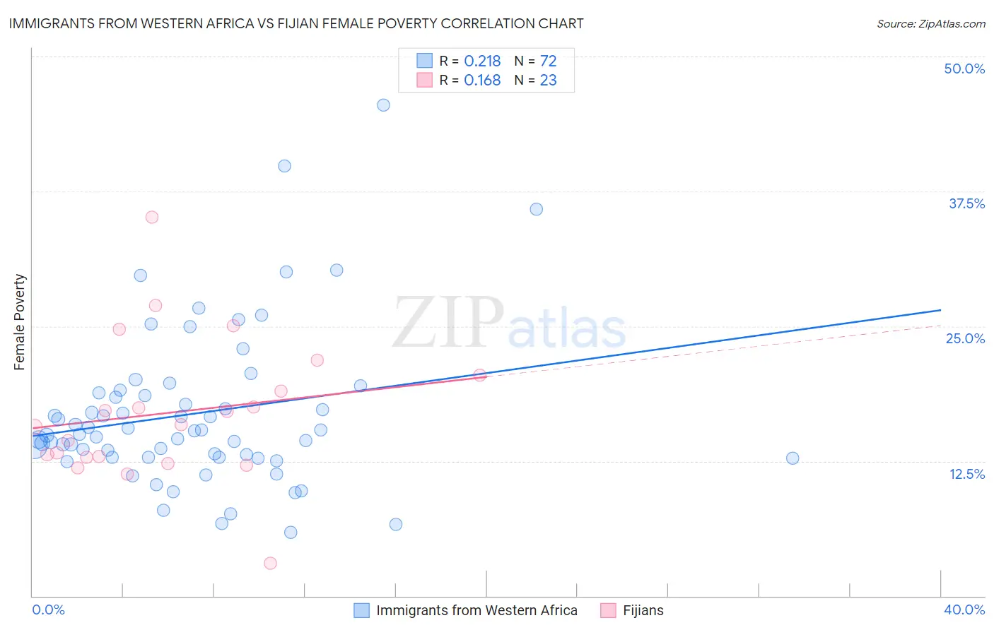 Immigrants from Western Africa vs Fijian Female Poverty