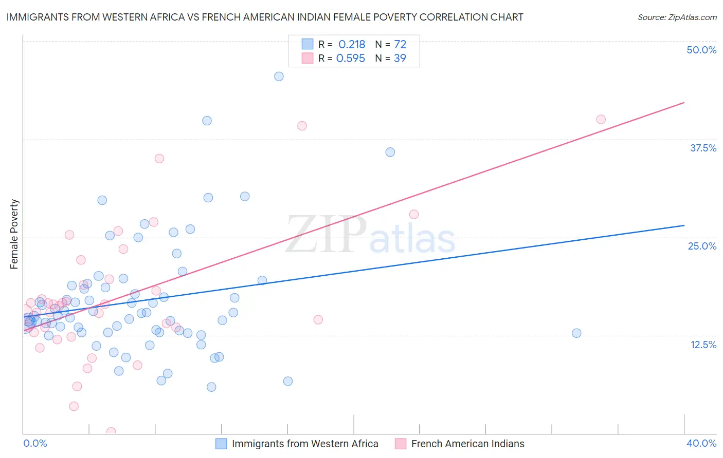 Immigrants from Western Africa vs French American Indian Female Poverty