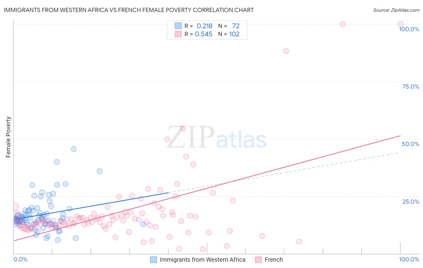 Immigrants from Western Africa vs French Female Poverty