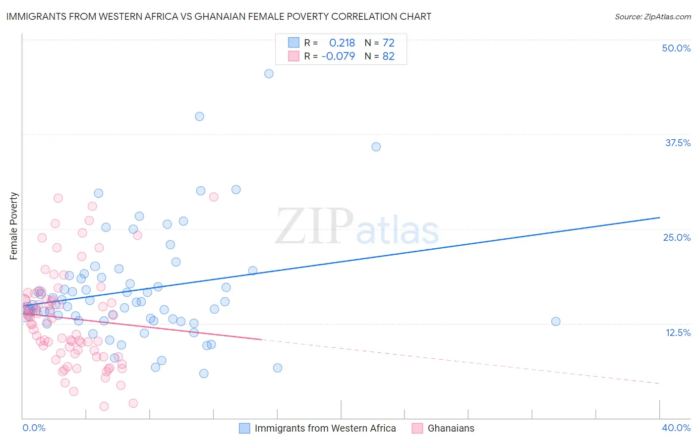 Immigrants from Western Africa vs Ghanaian Female Poverty