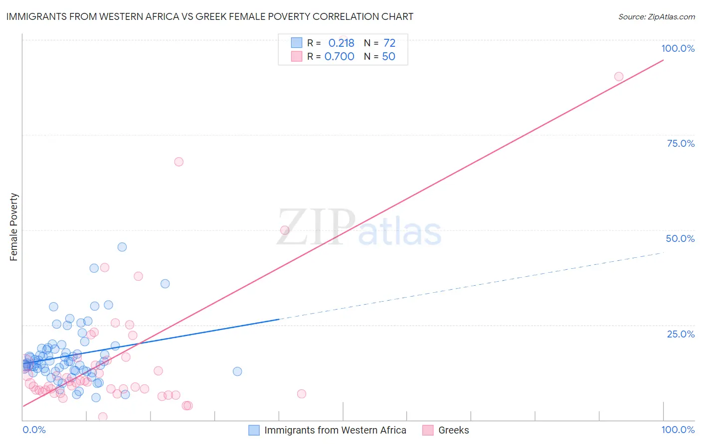 Immigrants from Western Africa vs Greek Female Poverty
