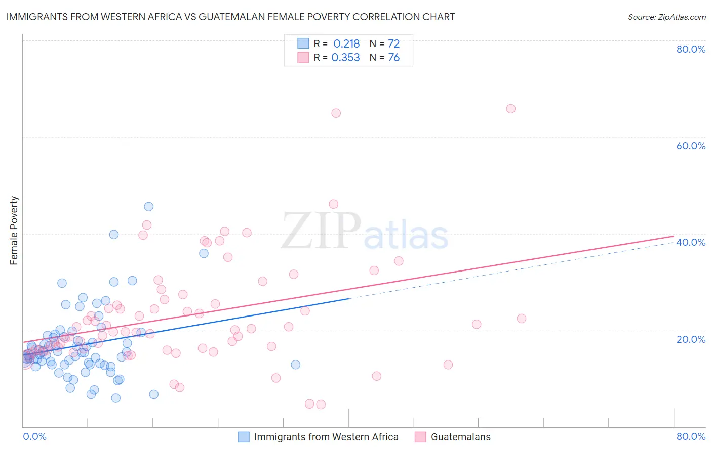 Immigrants from Western Africa vs Guatemalan Female Poverty