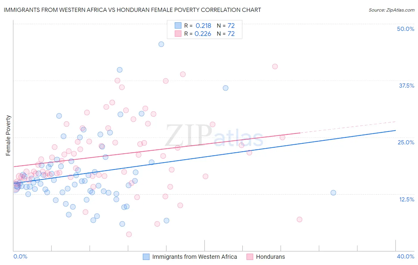 Immigrants from Western Africa vs Honduran Female Poverty