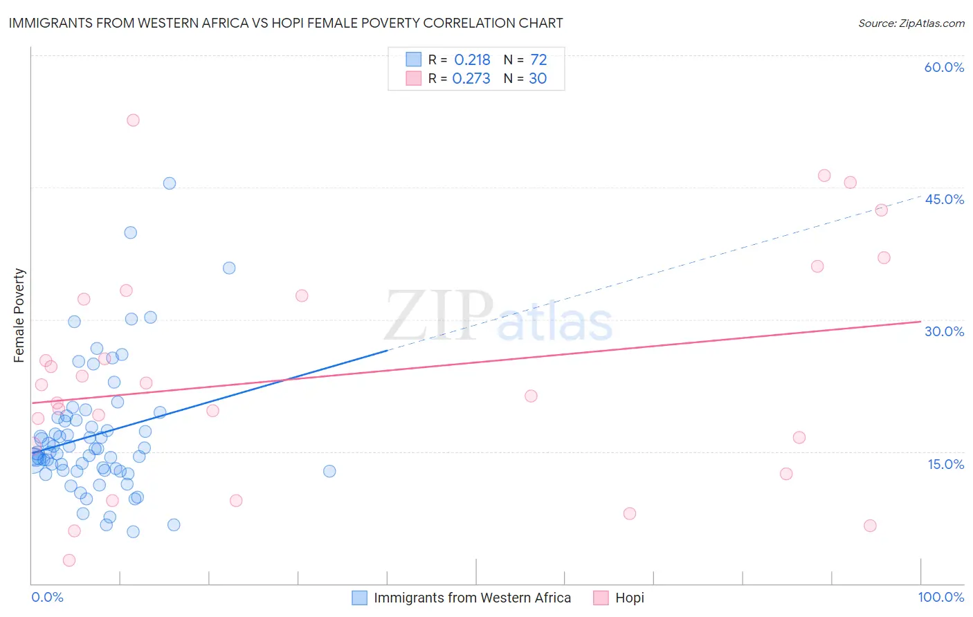 Immigrants from Western Africa vs Hopi Female Poverty