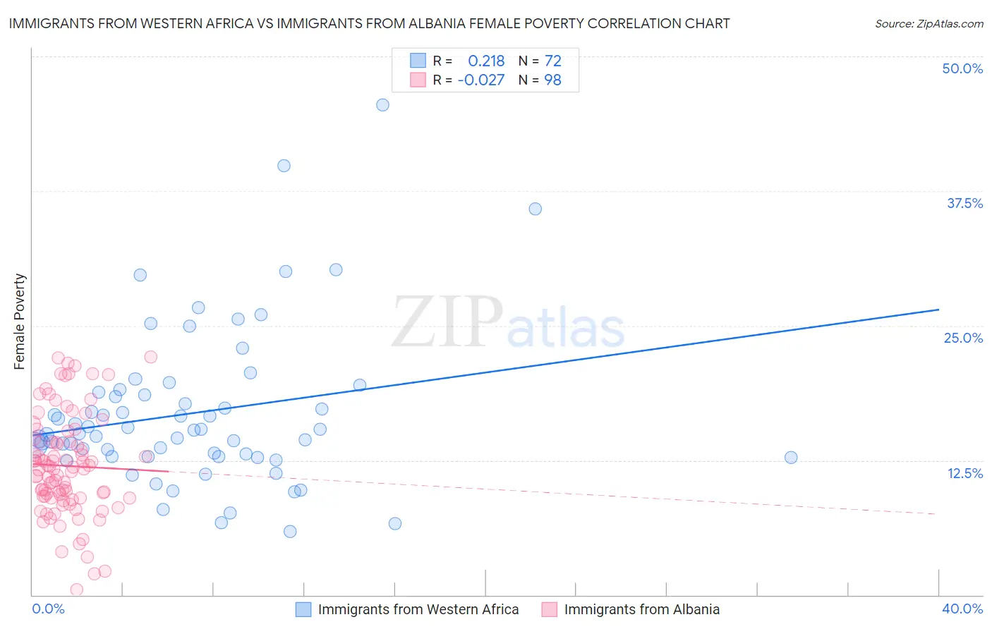 Immigrants from Western Africa vs Immigrants from Albania Female Poverty