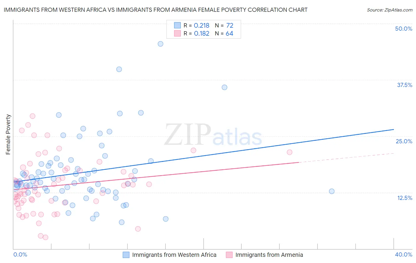 Immigrants from Western Africa vs Immigrants from Armenia Female Poverty