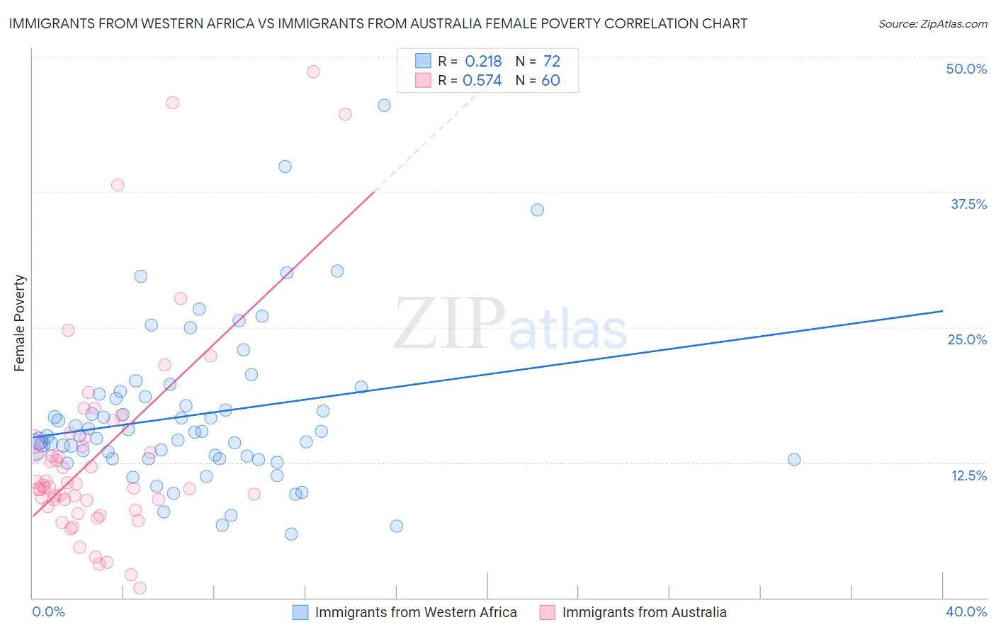 Immigrants from Western Africa vs Immigrants from Australia Female Poverty