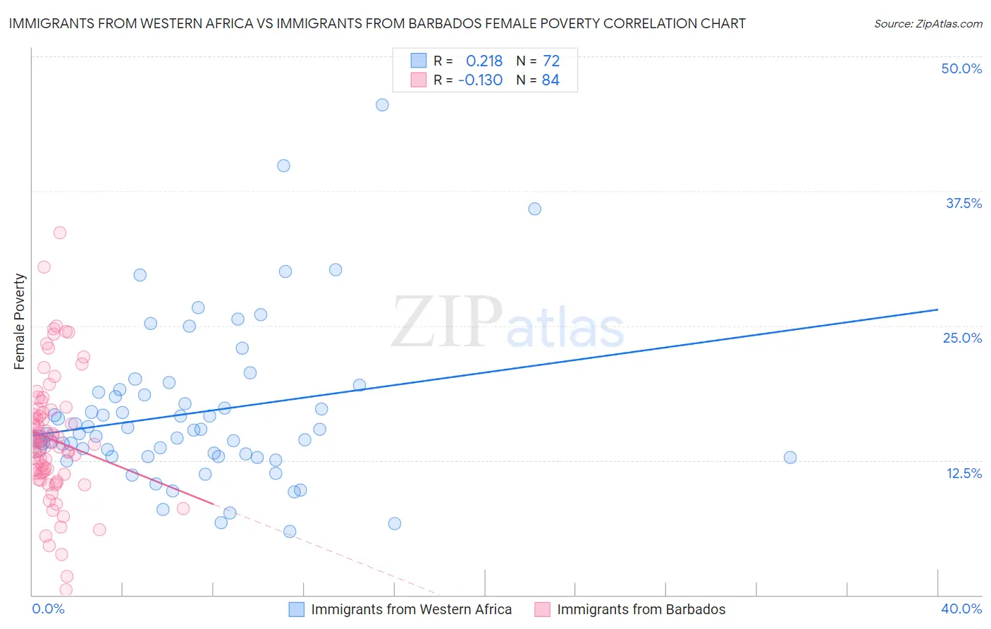 Immigrants from Western Africa vs Immigrants from Barbados Female Poverty