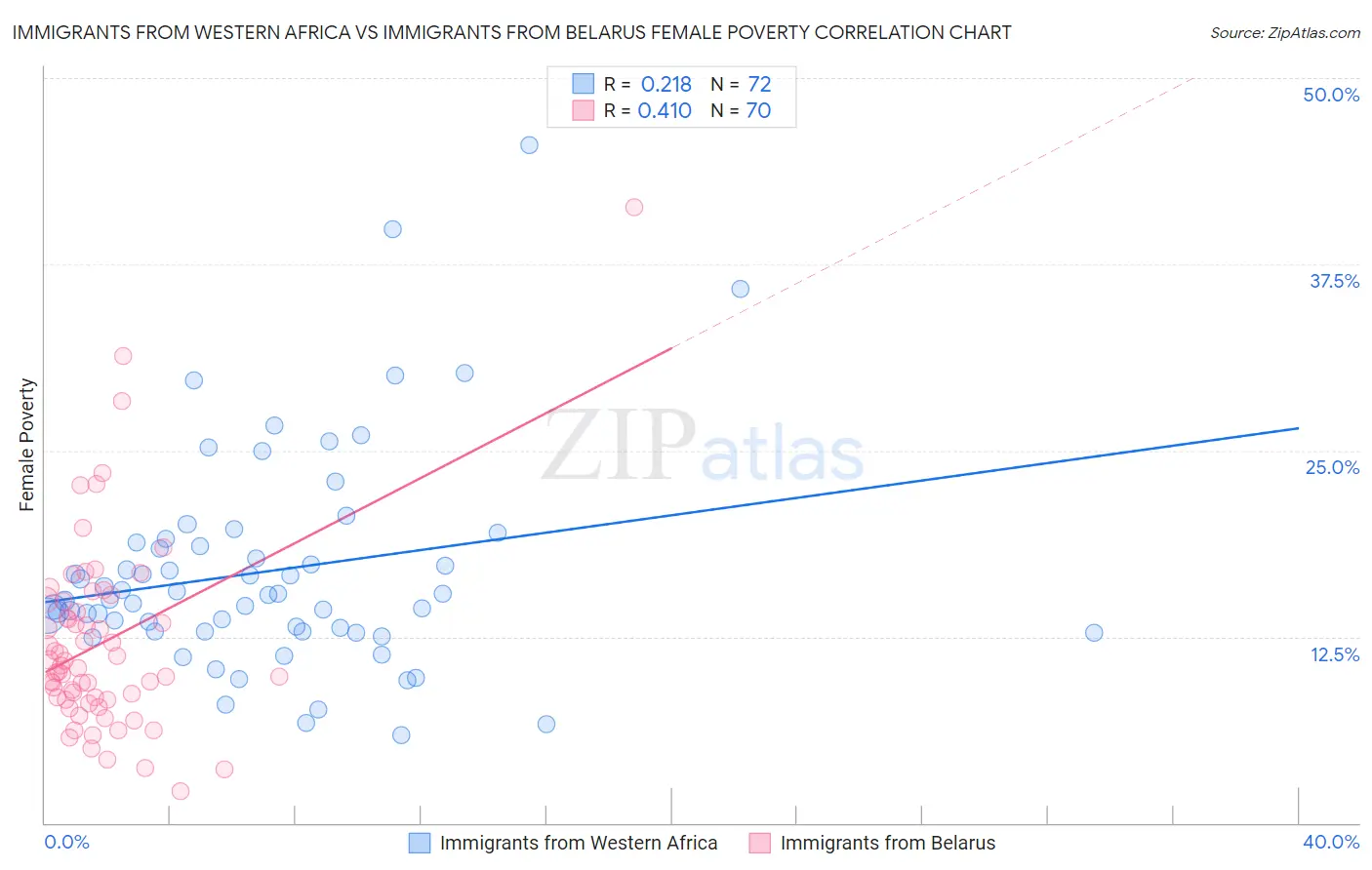 Immigrants from Western Africa vs Immigrants from Belarus Female Poverty