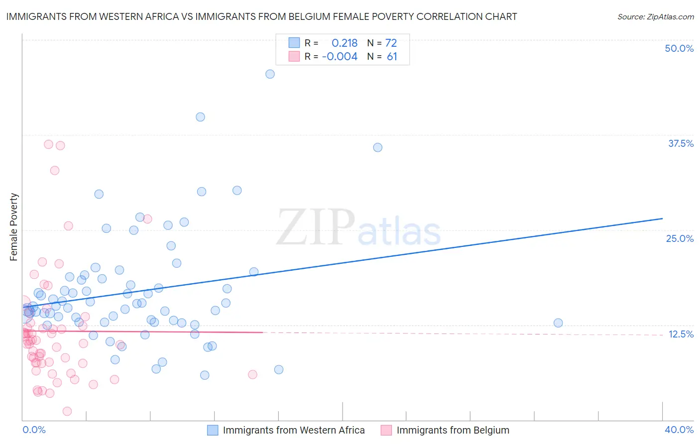 Immigrants from Western Africa vs Immigrants from Belgium Female Poverty