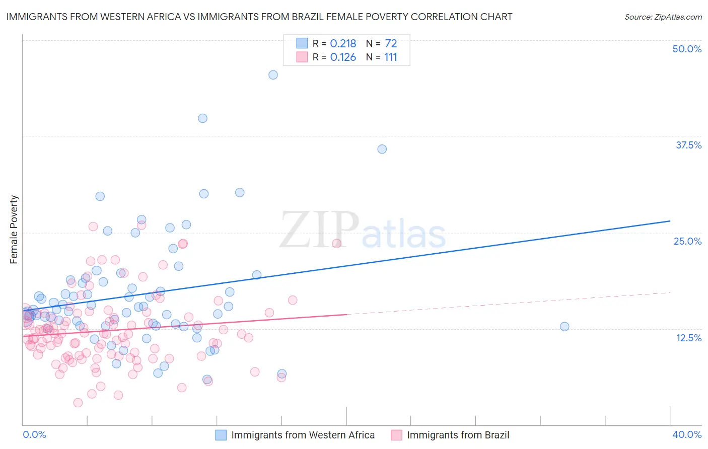 Immigrants from Western Africa vs Immigrants from Brazil Female Poverty