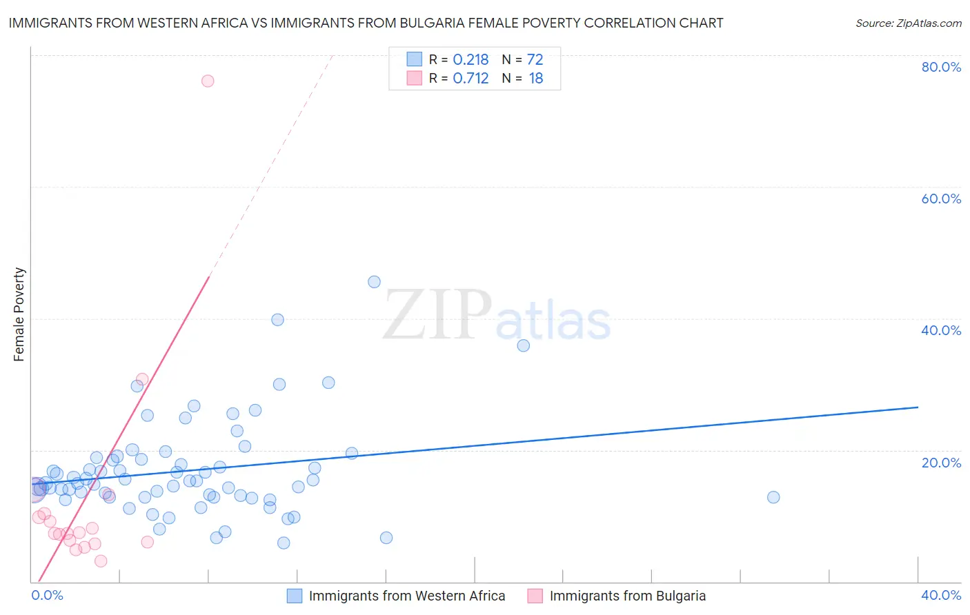 Immigrants from Western Africa vs Immigrants from Bulgaria Female Poverty