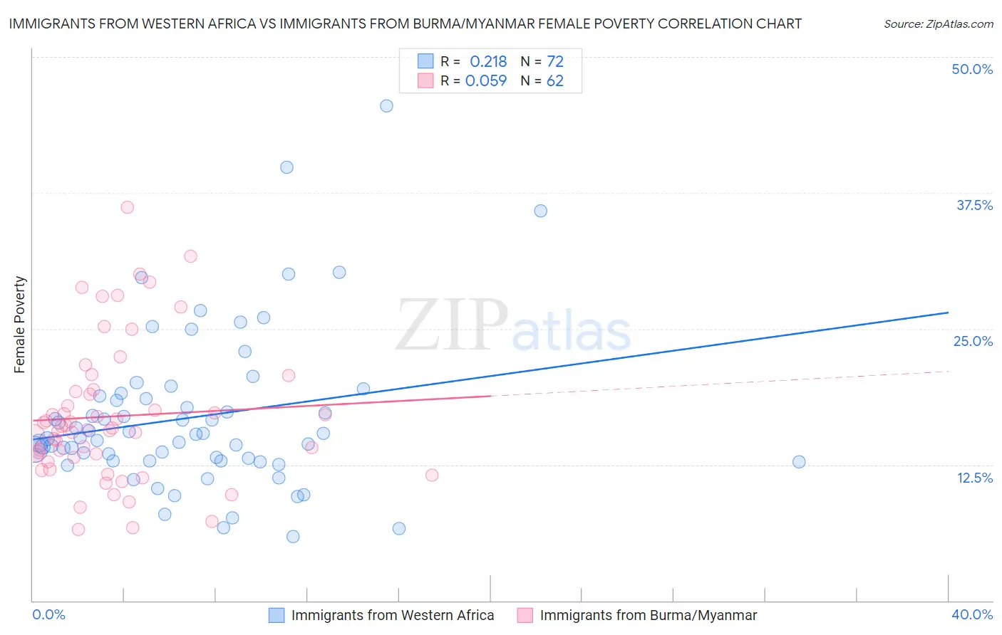 Immigrants from Western Africa vs Immigrants from Burma/Myanmar Female Poverty