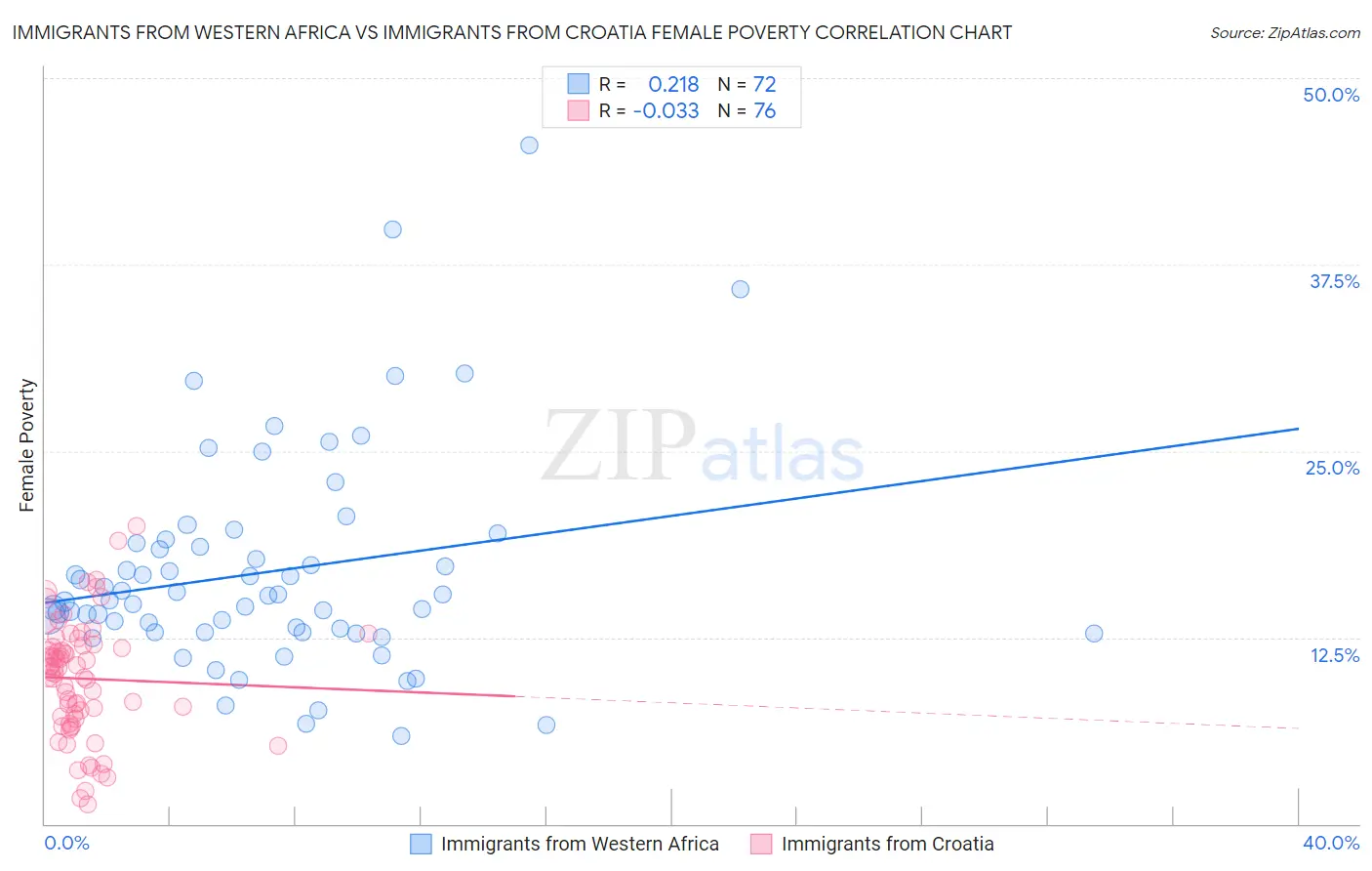 Immigrants from Western Africa vs Immigrants from Croatia Female Poverty