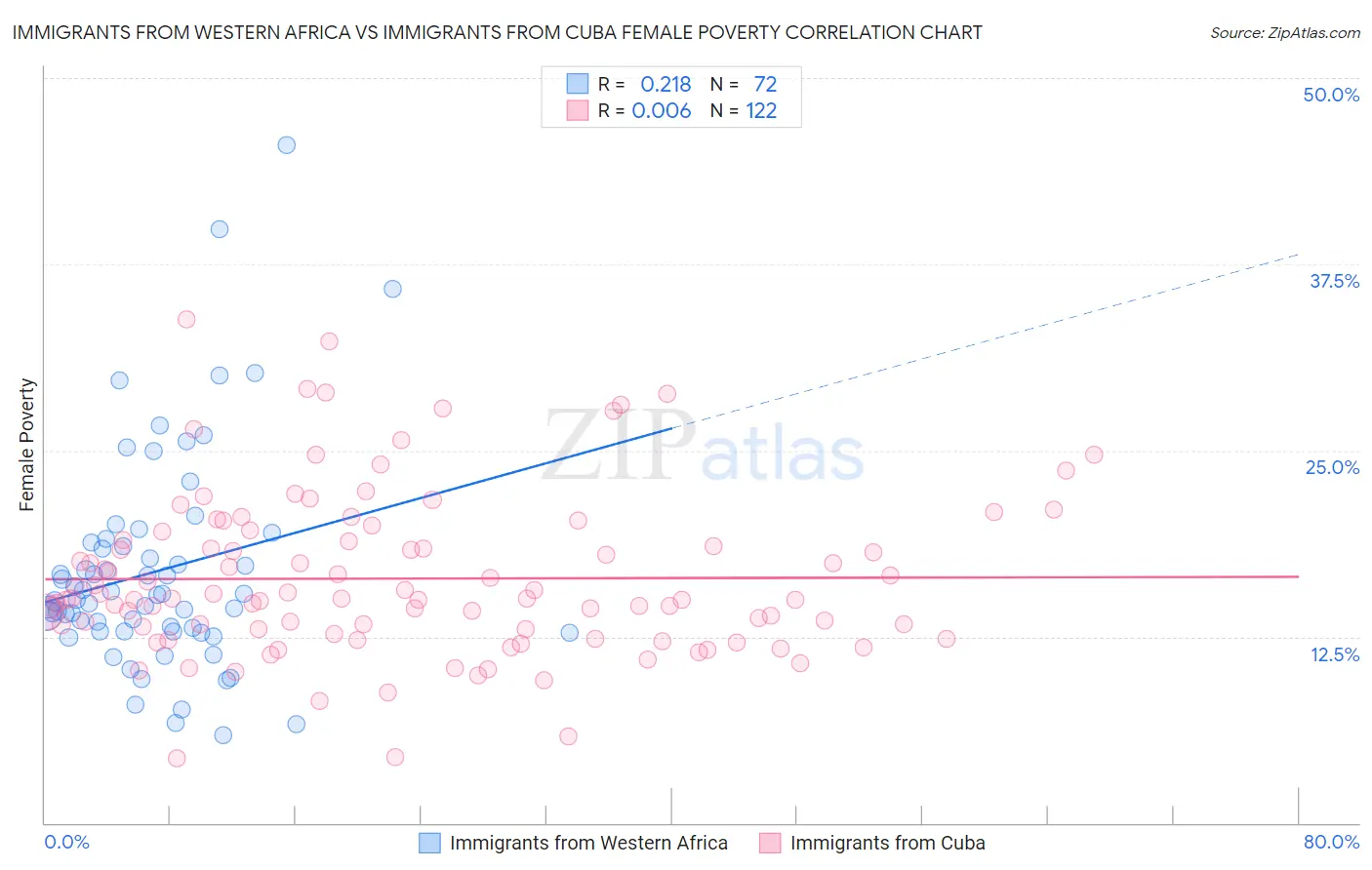Immigrants from Western Africa vs Immigrants from Cuba Female Poverty