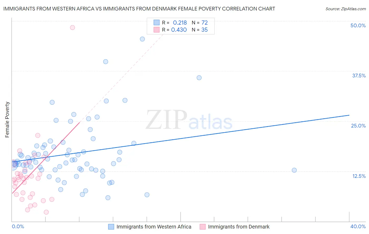 Immigrants from Western Africa vs Immigrants from Denmark Female Poverty