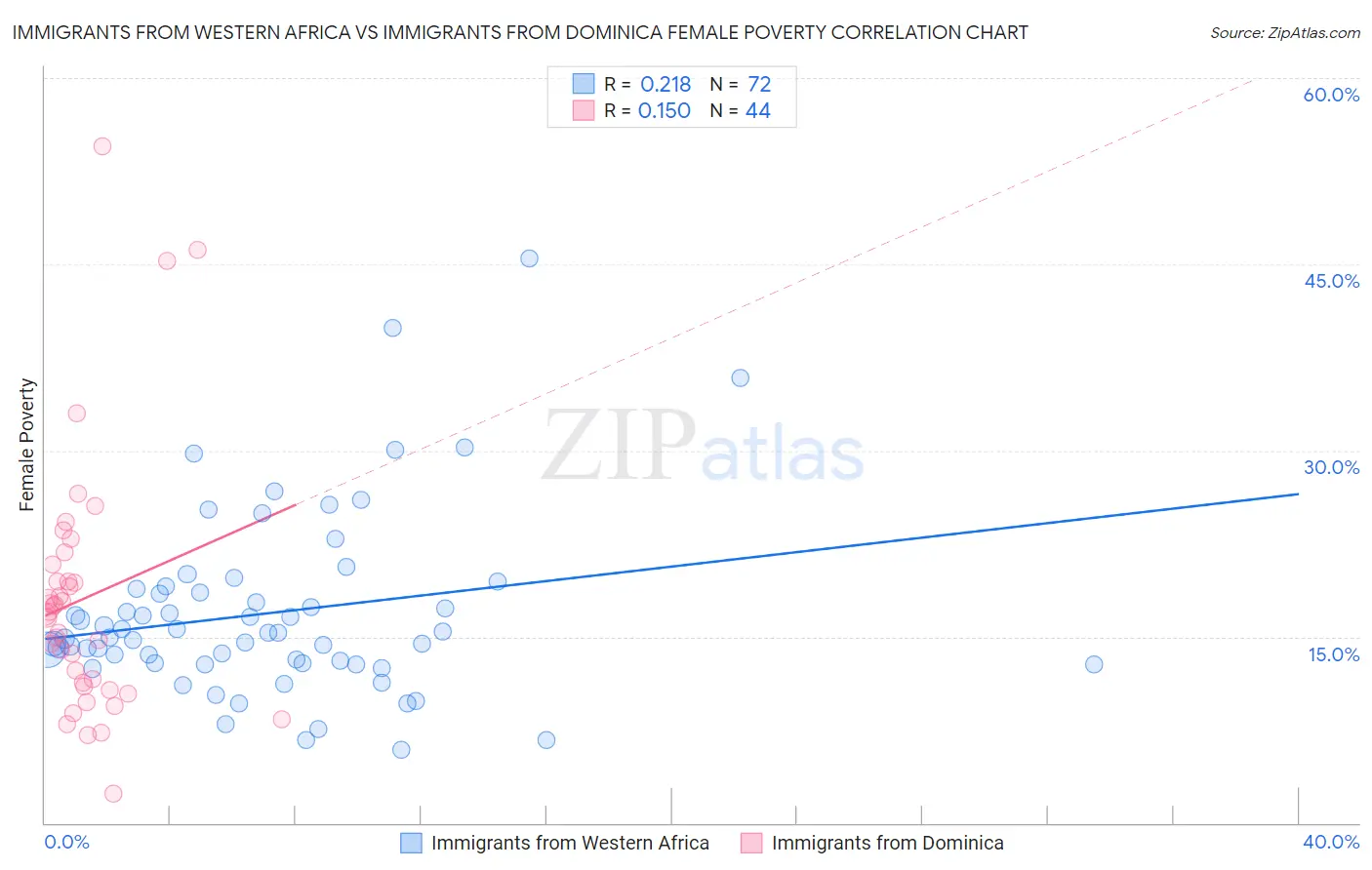 Immigrants from Western Africa vs Immigrants from Dominica Female Poverty