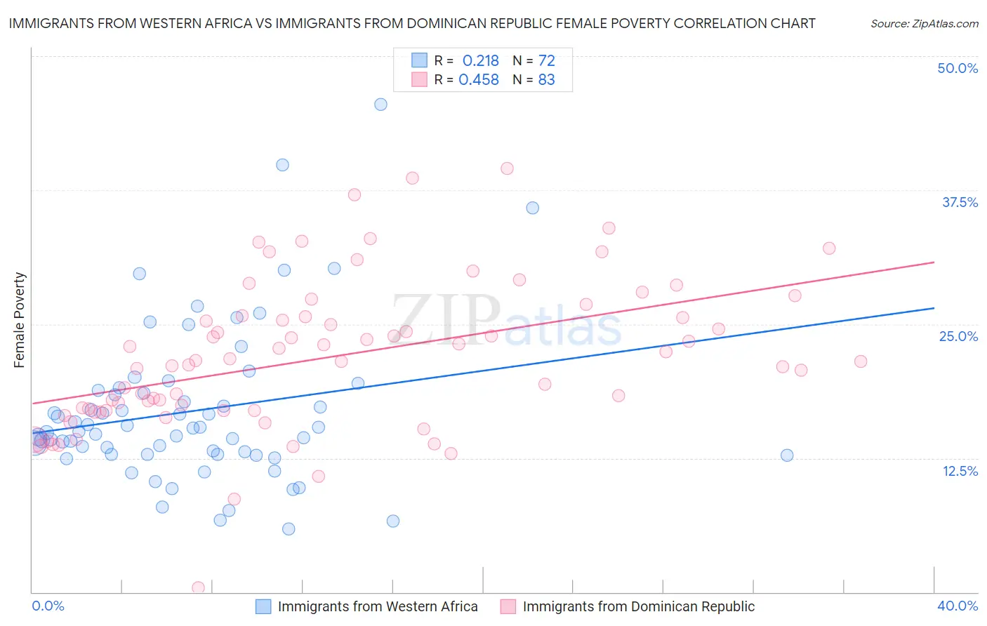 Immigrants from Western Africa vs Immigrants from Dominican Republic Female Poverty