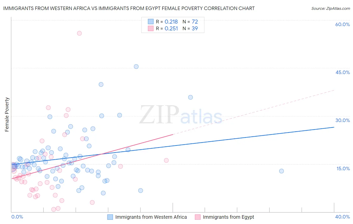 Immigrants from Western Africa vs Immigrants from Egypt Female Poverty