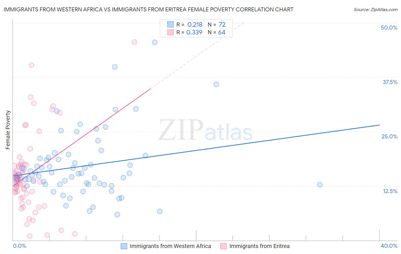 Immigrants from Western Africa vs Immigrants from Eritrea Female Poverty