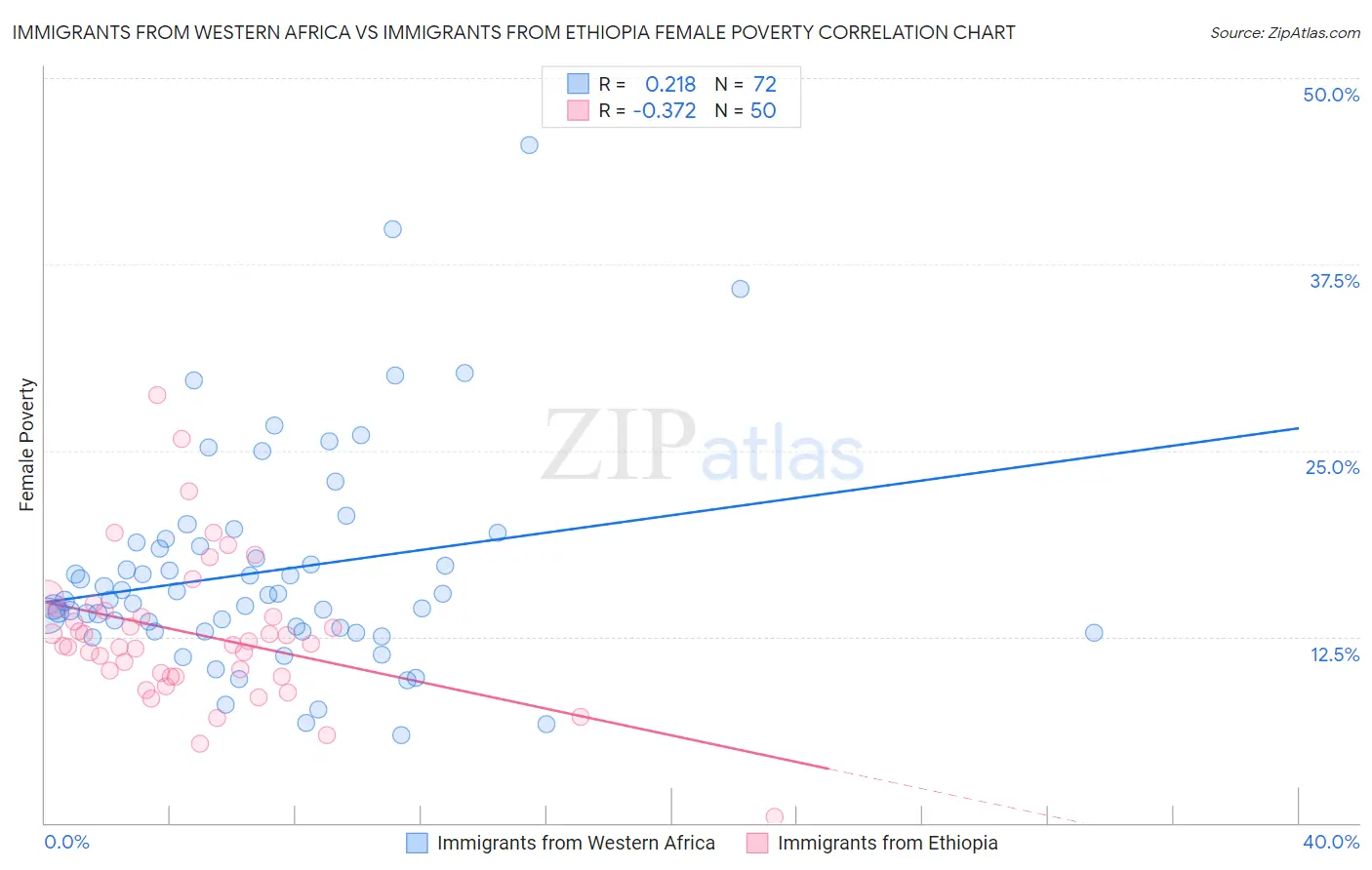 Immigrants from Western Africa vs Immigrants from Ethiopia Female Poverty