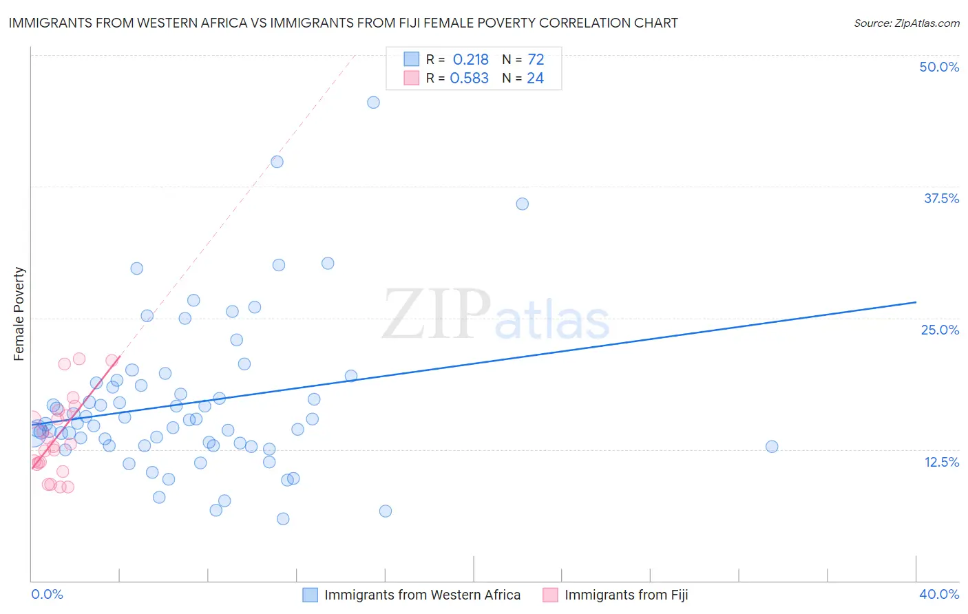 Immigrants from Western Africa vs Immigrants from Fiji Female Poverty