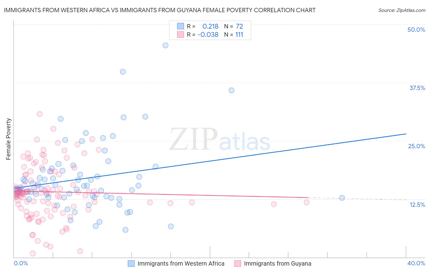 Immigrants from Western Africa vs Immigrants from Guyana Female Poverty