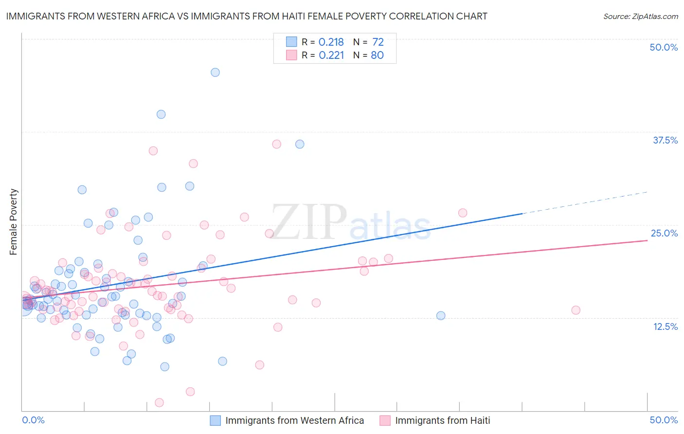 Immigrants from Western Africa vs Immigrants from Haiti Female Poverty