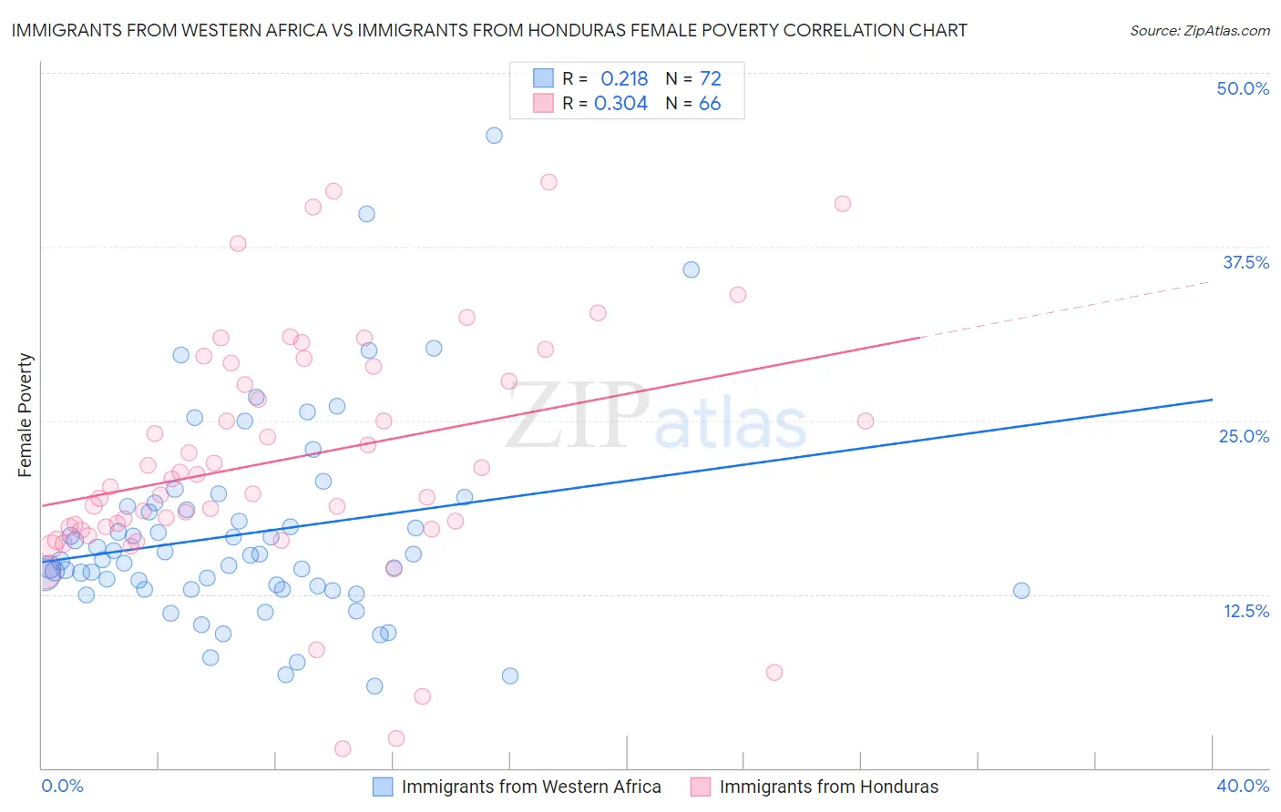 Immigrants from Western Africa vs Immigrants from Honduras Female Poverty