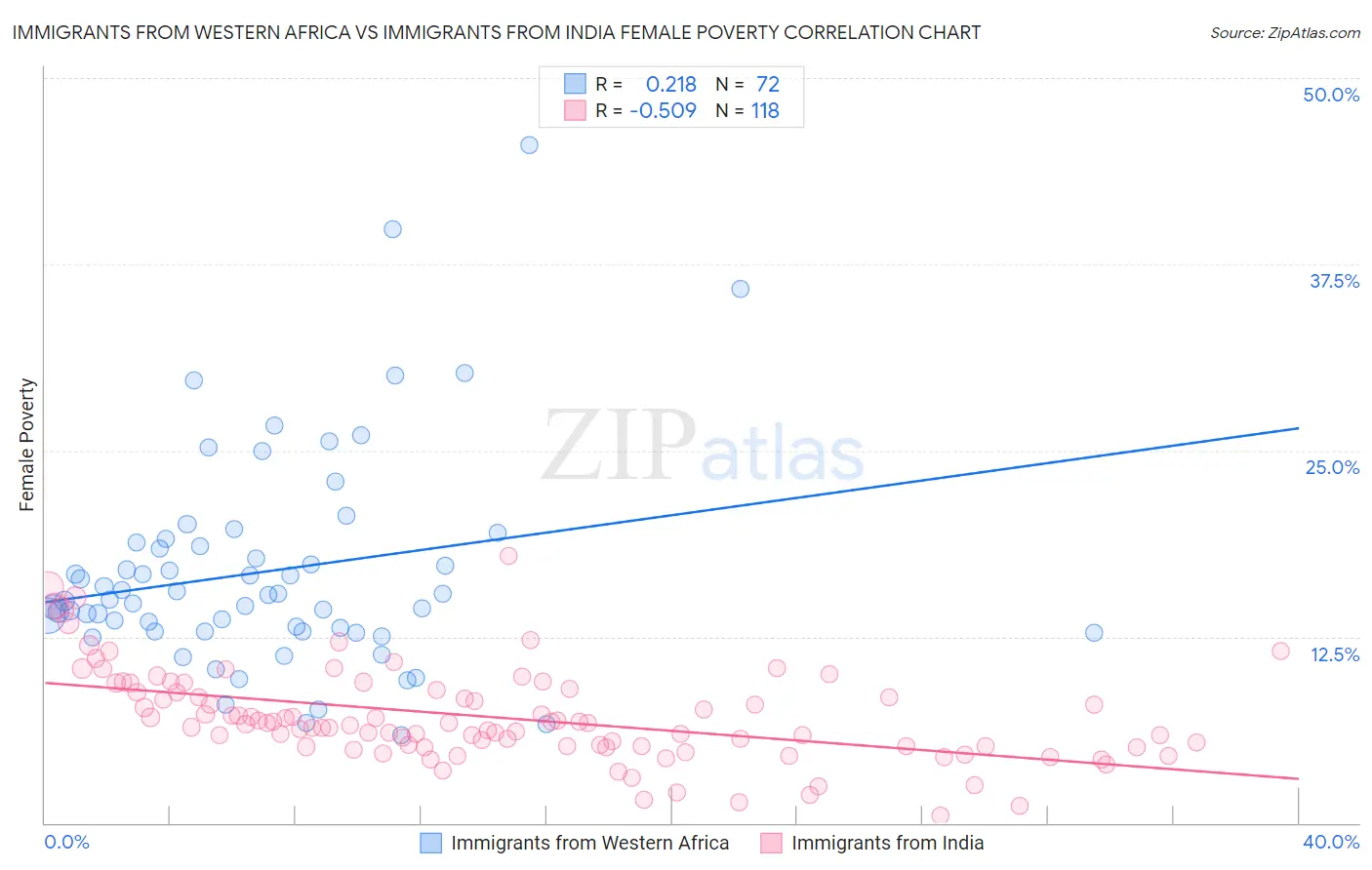 Immigrants from Western Africa vs Immigrants from India Female Poverty