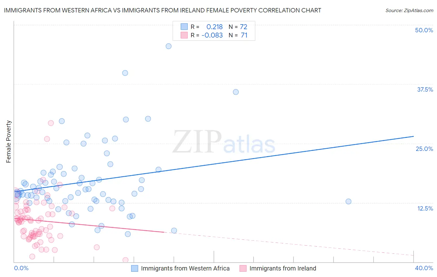 Immigrants from Western Africa vs Immigrants from Ireland Female Poverty
