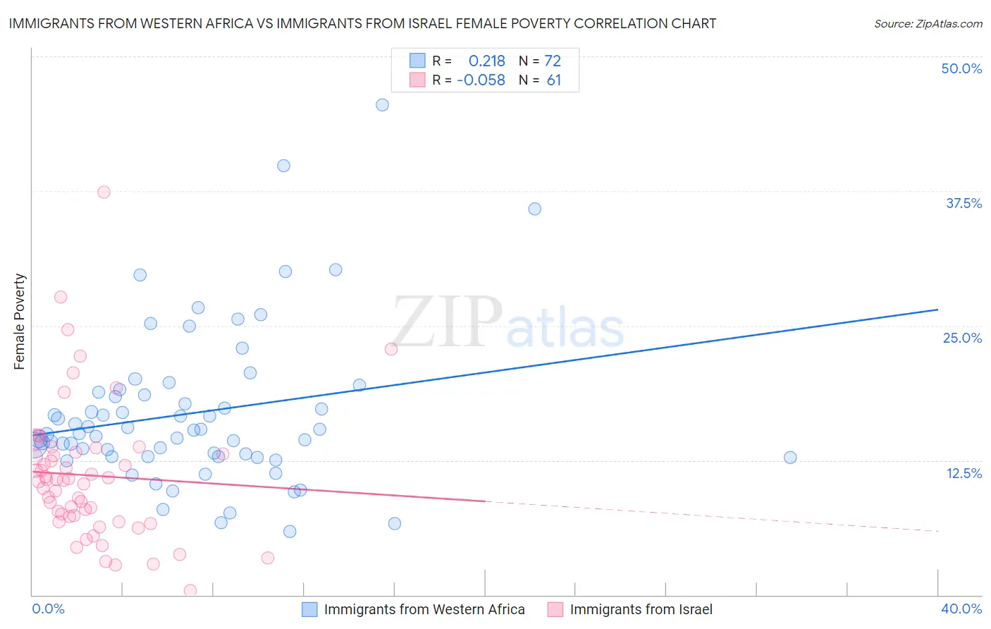 Immigrants from Western Africa vs Immigrants from Israel Female Poverty