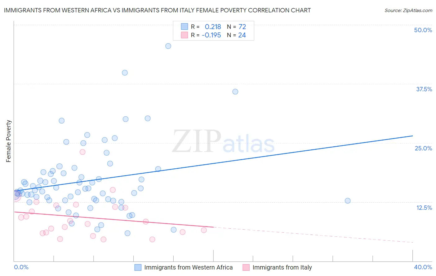 Immigrants from Western Africa vs Immigrants from Italy Female Poverty