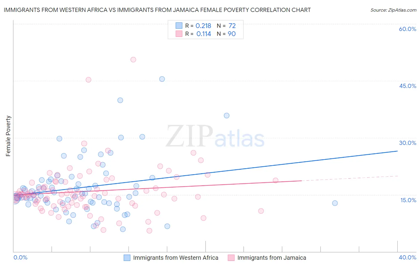 Immigrants from Western Africa vs Immigrants from Jamaica Female Poverty