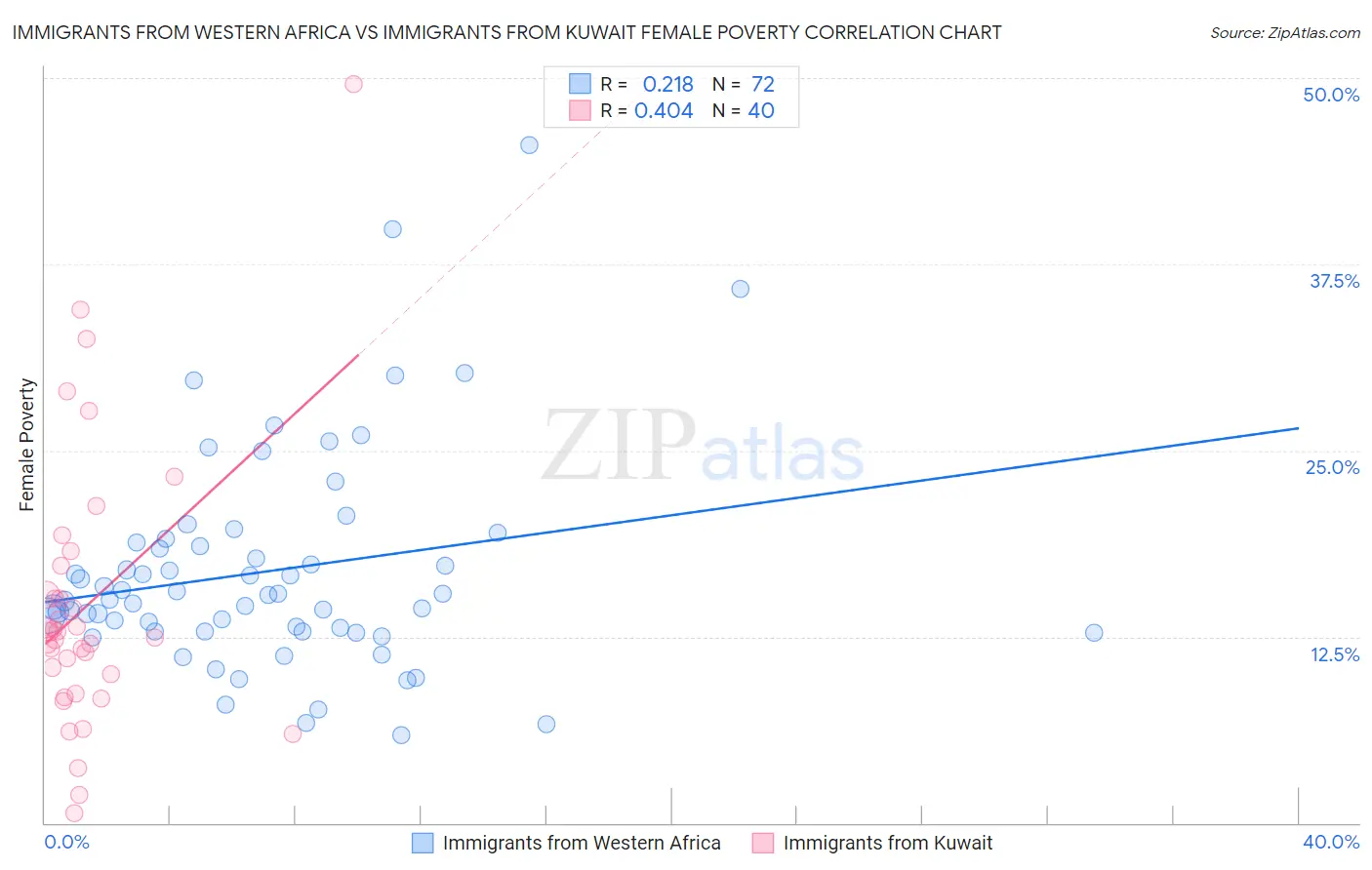 Immigrants from Western Africa vs Immigrants from Kuwait Female Poverty