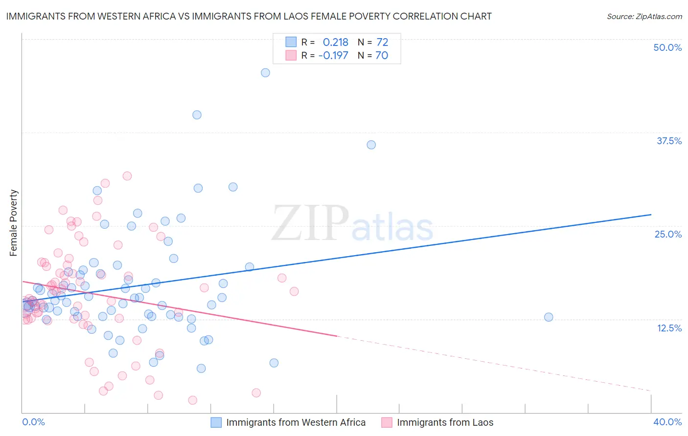 Immigrants from Western Africa vs Immigrants from Laos Female Poverty