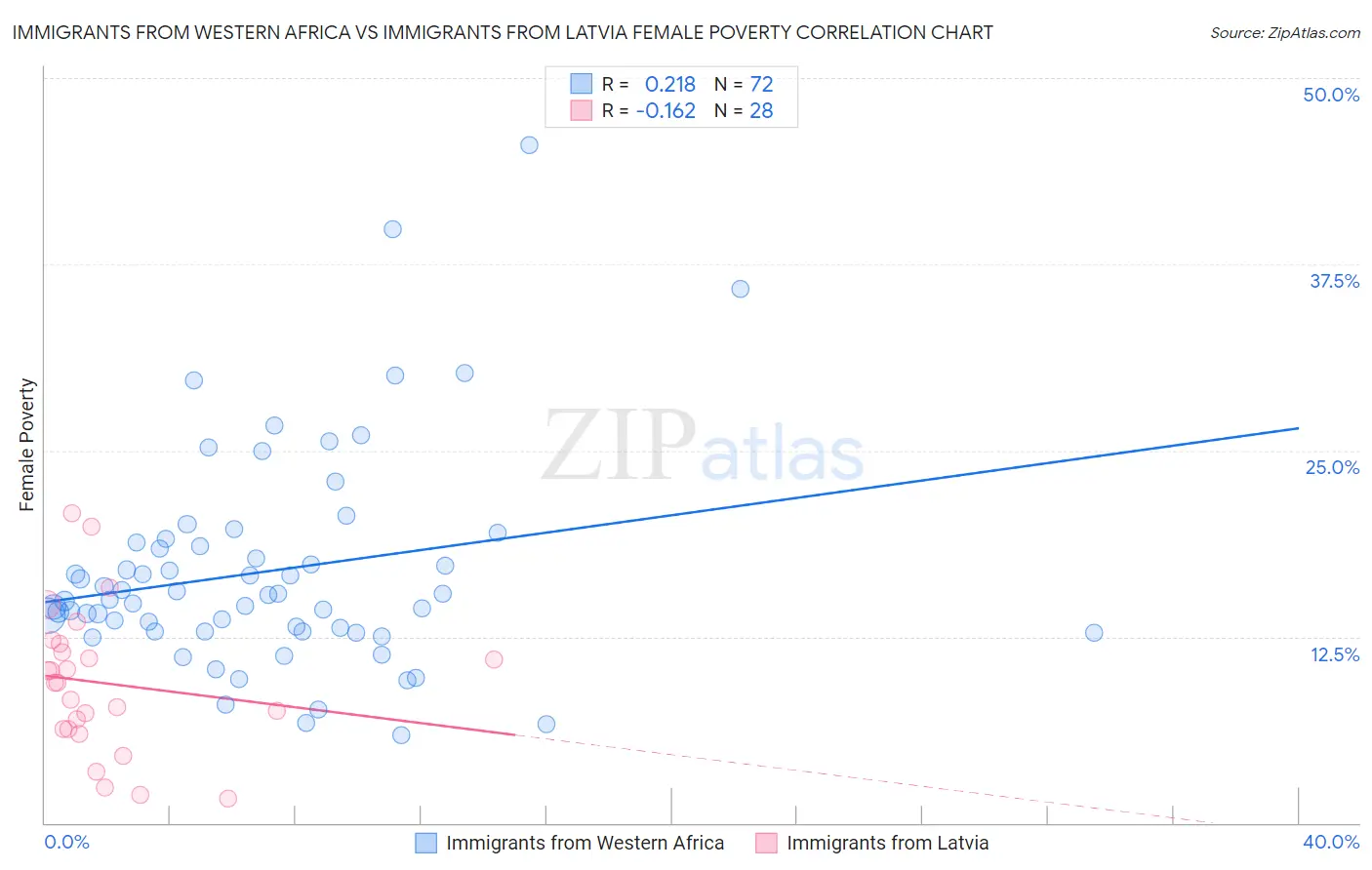 Immigrants from Western Africa vs Immigrants from Latvia Female Poverty