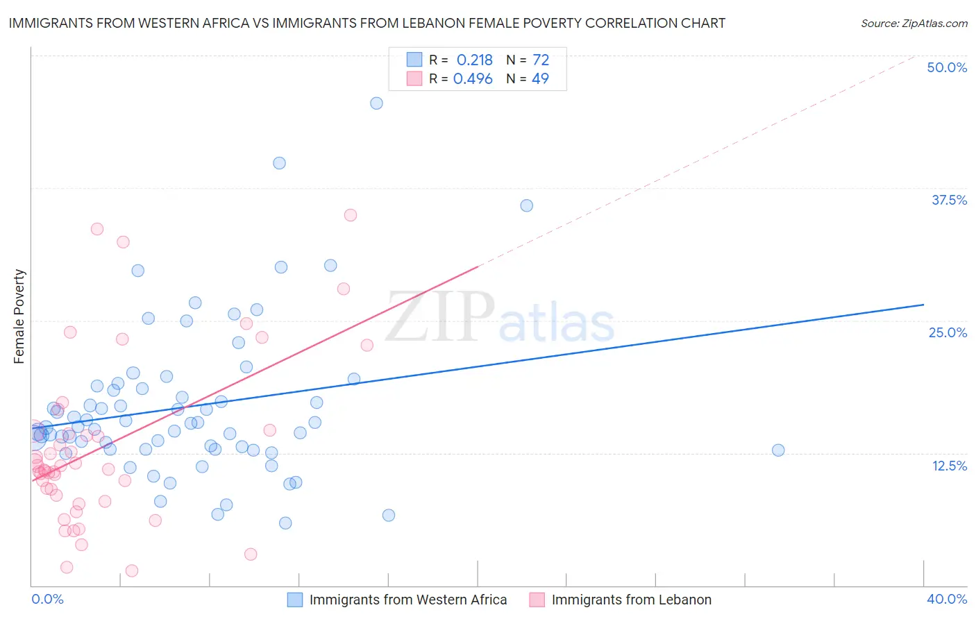 Immigrants from Western Africa vs Immigrants from Lebanon Female Poverty