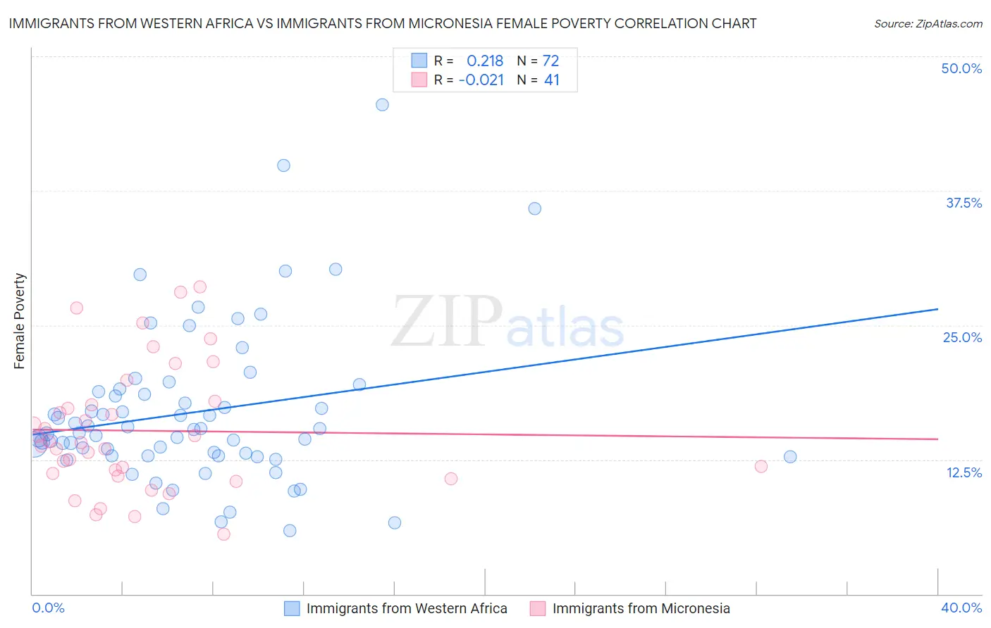 Immigrants from Western Africa vs Immigrants from Micronesia Female Poverty