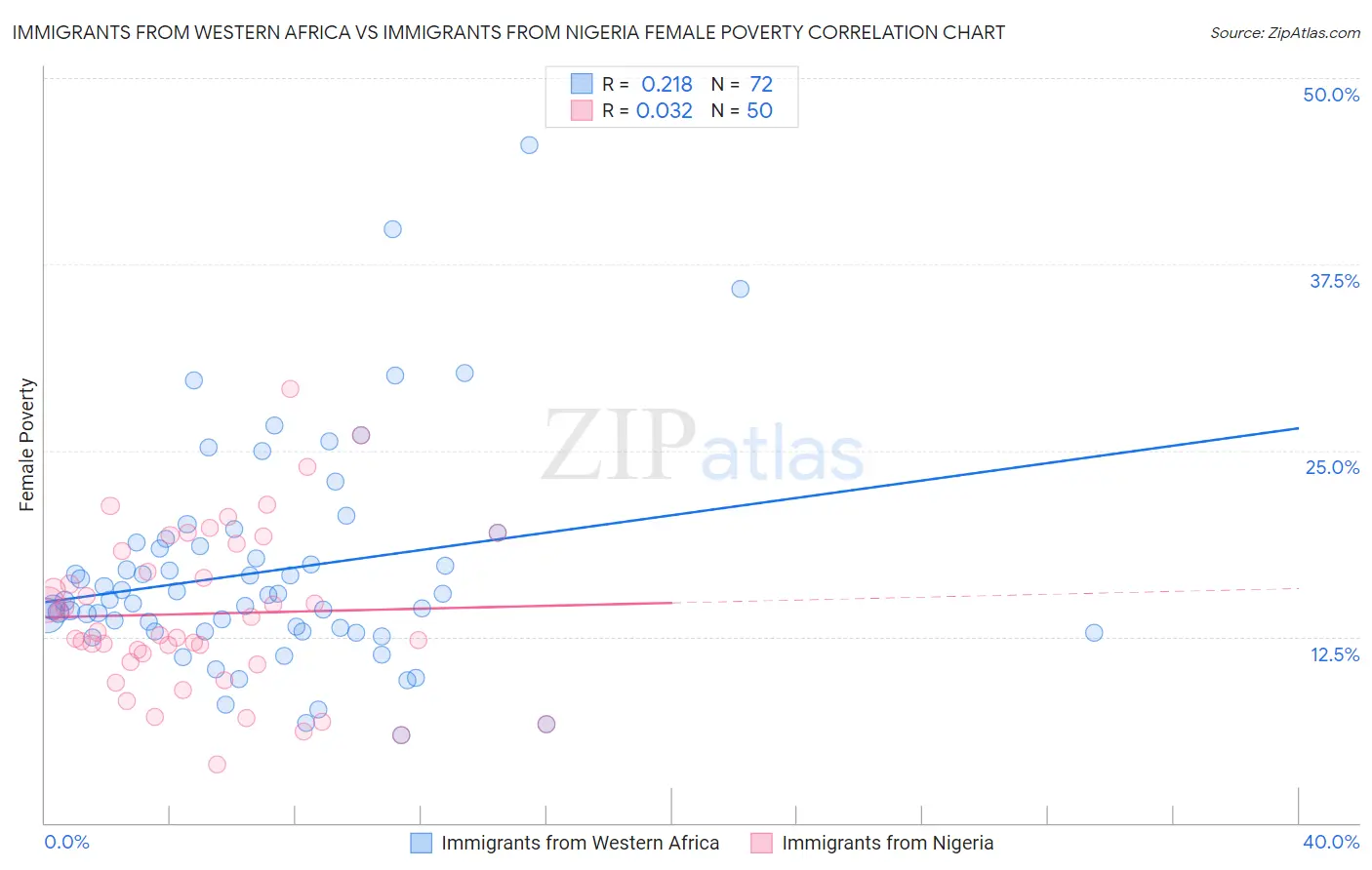 Immigrants from Western Africa vs Immigrants from Nigeria Female Poverty